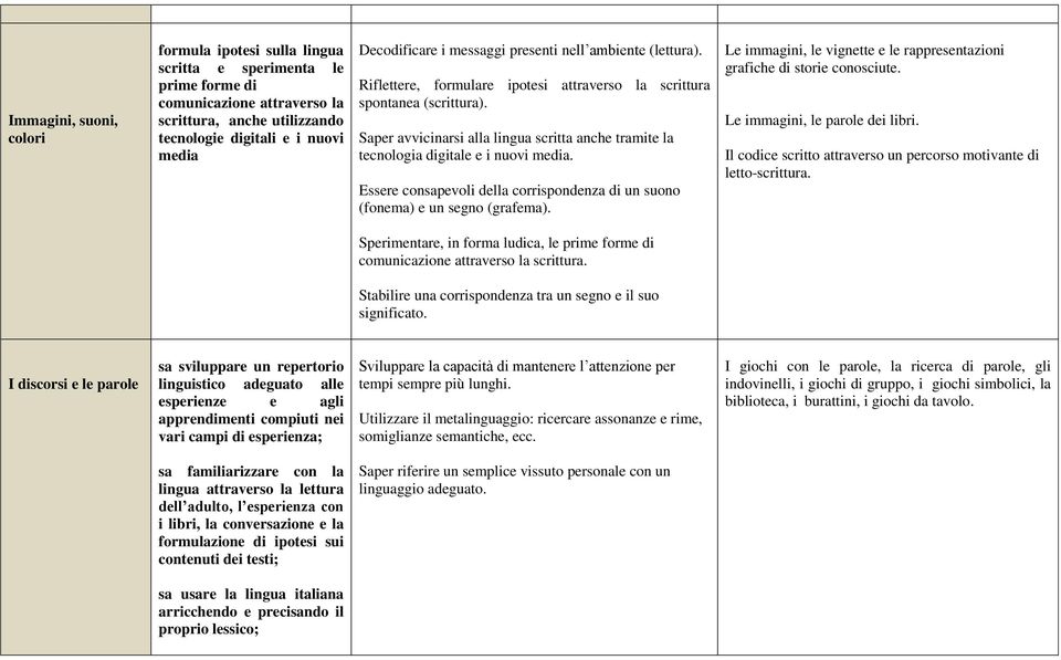 Saper avvicinarsi alla lingua scritta anche tramite la tecnologia digitale e i nuovi media. Essere consapevoli della corrispondenza di un suono (fonema) e un segno (grafema).