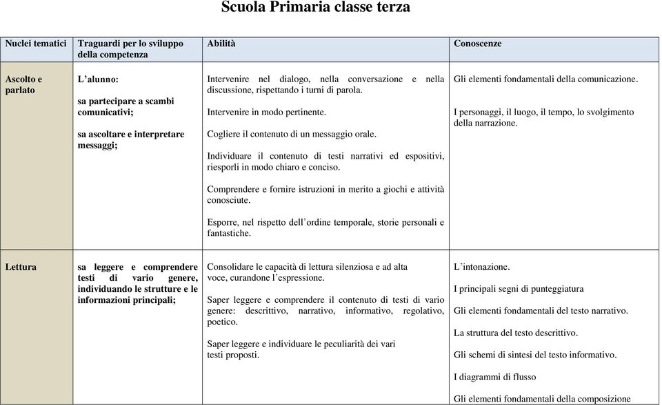 Individuare il contenuto di testi narrativi ed espositivi, riesporli in modo chiaro e conciso. Gli elementi fondamentali della comunicazione.