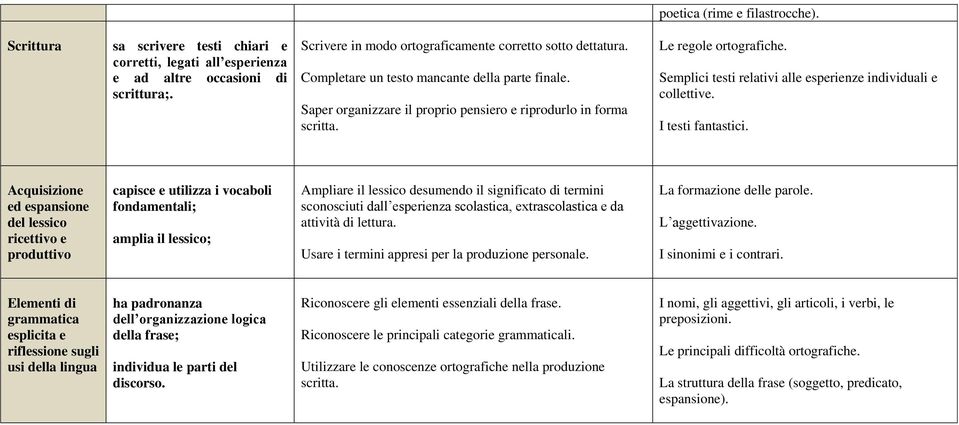 Semplici testi relativi alle esperienze individuali e collettive. I testi fantastici.