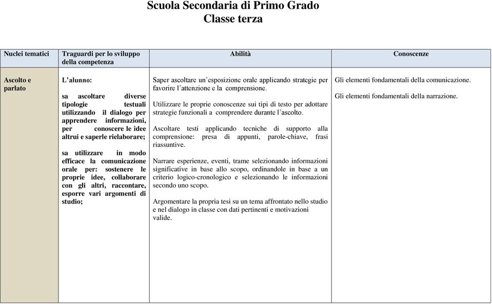 collaborare con gli altri, raccontare, esporre vari argomenti di studio; Saper ascoltare un esposizione orale applicando strategie per favorire l attenzione e la comprensione.