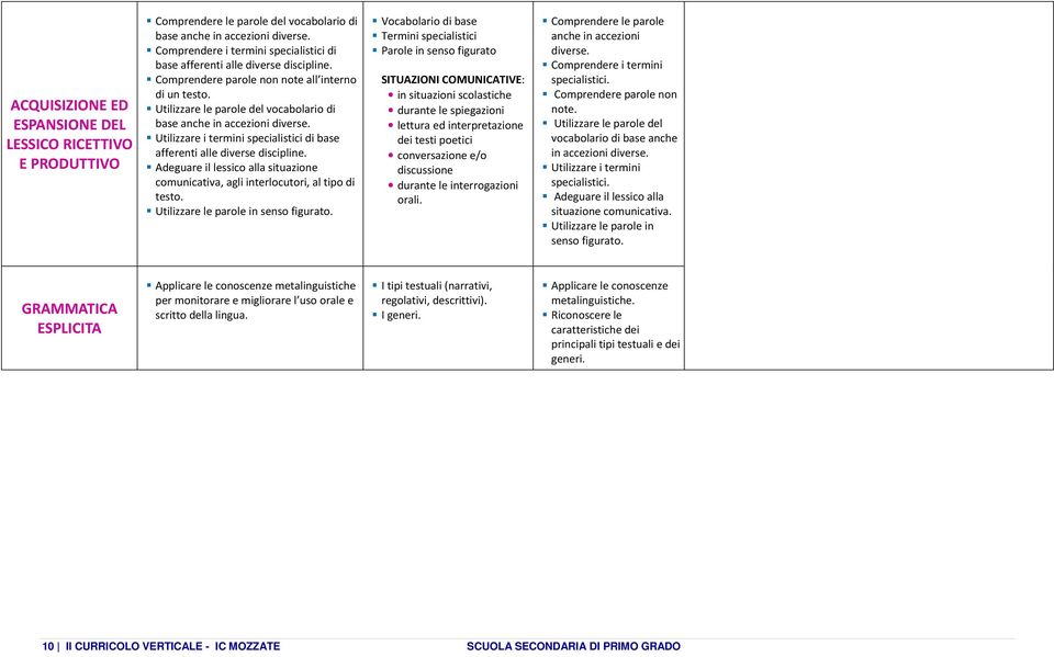 Utilizzare le parole del vocabolario di base anche in accezioni diverse. Utilizzare i termini specialistici di base afferenti alle diverse discipline.