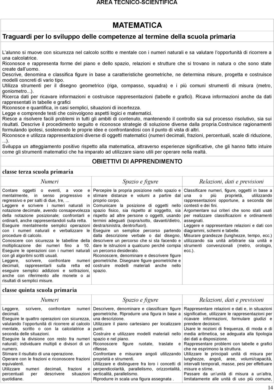 Descrive, denomina e classifica figure in base a caratteristiche geometriche, ne determina misure, progetta e costruisce modelli concreti di vario tipo.