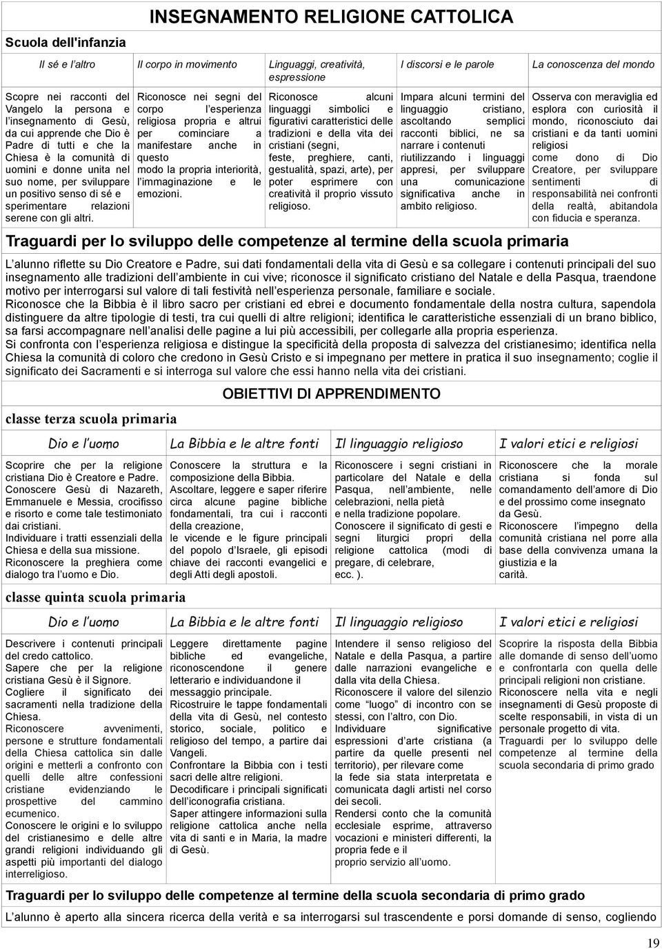 Riconosce nei segni del corpo l esperienza religiosa propria e altrui per cominciare a manifestare anche in questo modo la propria interiorità, l immaginazione e le emozioni.