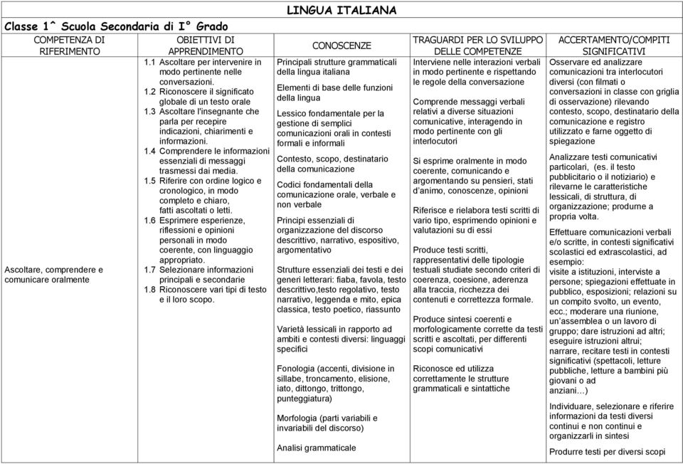 3 Ascoltare l'insegnante che parla per recepire indicazioni, chiarimenti e informazioni. 1.4 Comprendere le informazioni essenziali di messaggi trasmessi dai media. 1.5 Riferire con ordine logico e cronologico, in modo completo e chiaro, fatti ascoltati o letti.