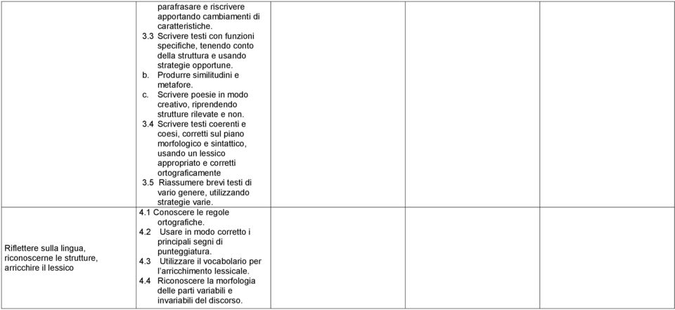 3.4 Scrivere testi coerenti e coesi, corretti sul piano morfologico e sintattico, usando un lessico appropriato e corretti ortograficamente 3.