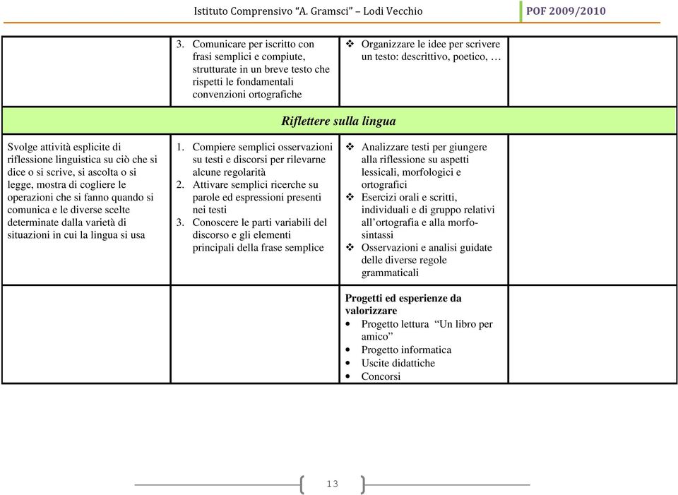 comunica e le diverse scelte determinate dalla varietà di situazioni in cui la lingua si usa 1. Compiere semplici osservazioni su testi e discorsi per rilevarne alcune regolarità 2.