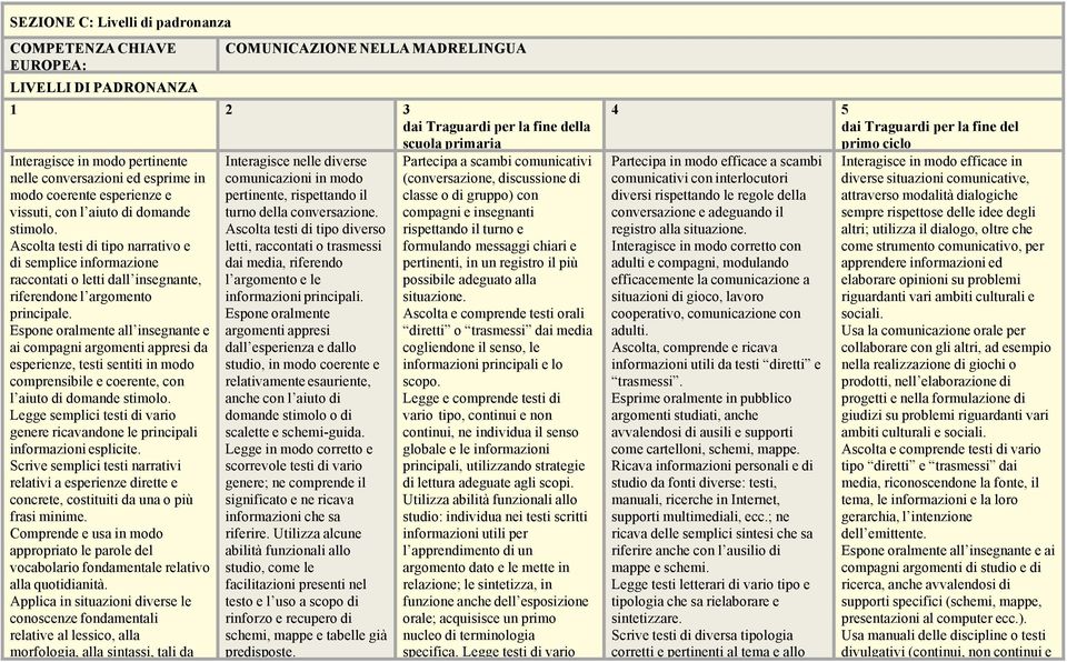 Espone oralmente all insegnante e ai compagni argomenti appresi da esperienze, testi sentiti in modo comprensibile e coerente, con l aiuto di domande stimolo.