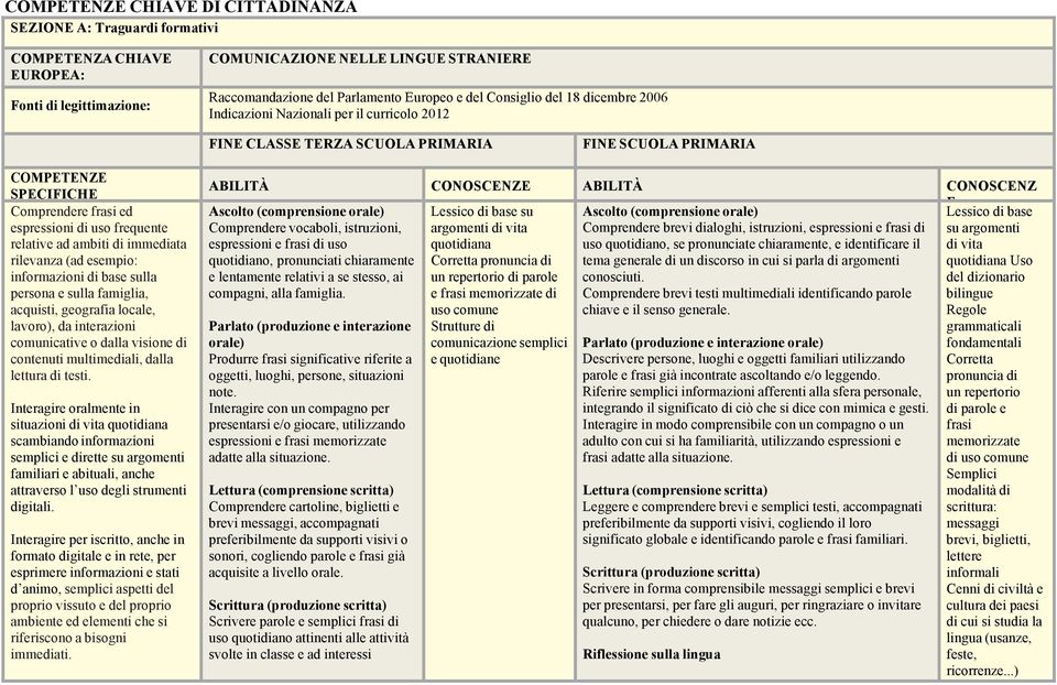 frequente relative ad ambiti di immediata rilevanza (ad esempio: informazioni di base sulla persona e sulla famiglia, acquisti, geografia locale, lavoro), da interazioni comunicative o dalla visione