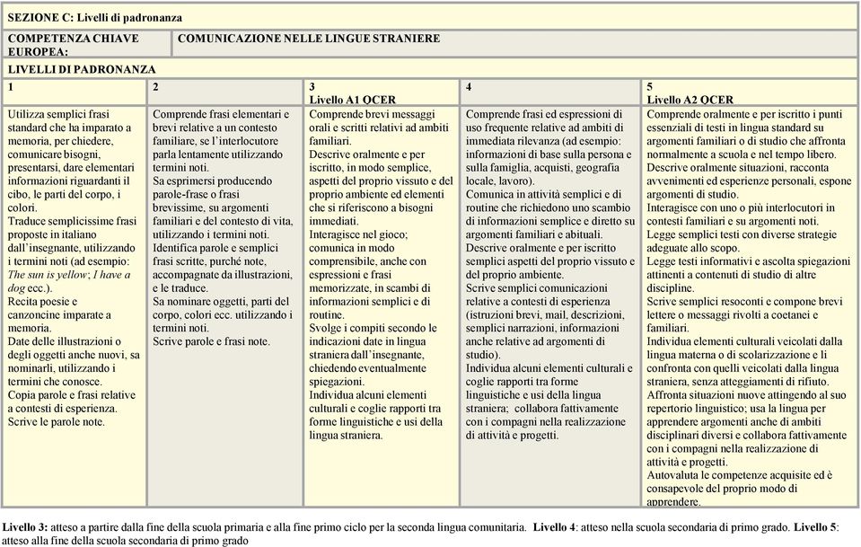 comunicare bisogni, parla lentamente utilizzando Descrive oralmente e per presentarsi, dare elementari termini noti.