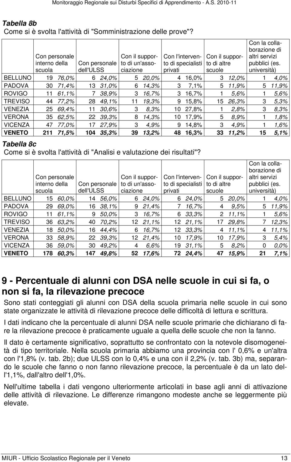 università) Con personale dell'ulss BELLUNO 19 76,0% 6 24,0% 5 20,0% 4 16,0% 3 12,0% 1 4,0% PADOVA 30 71,4% 13 31,0% 6 14,3% 3 7,1% 5 11,9% 5 11,9% ROVIGO 11 61,1% 7 38,9% 3 16,7% 3 16,7% 1 5,6% 1