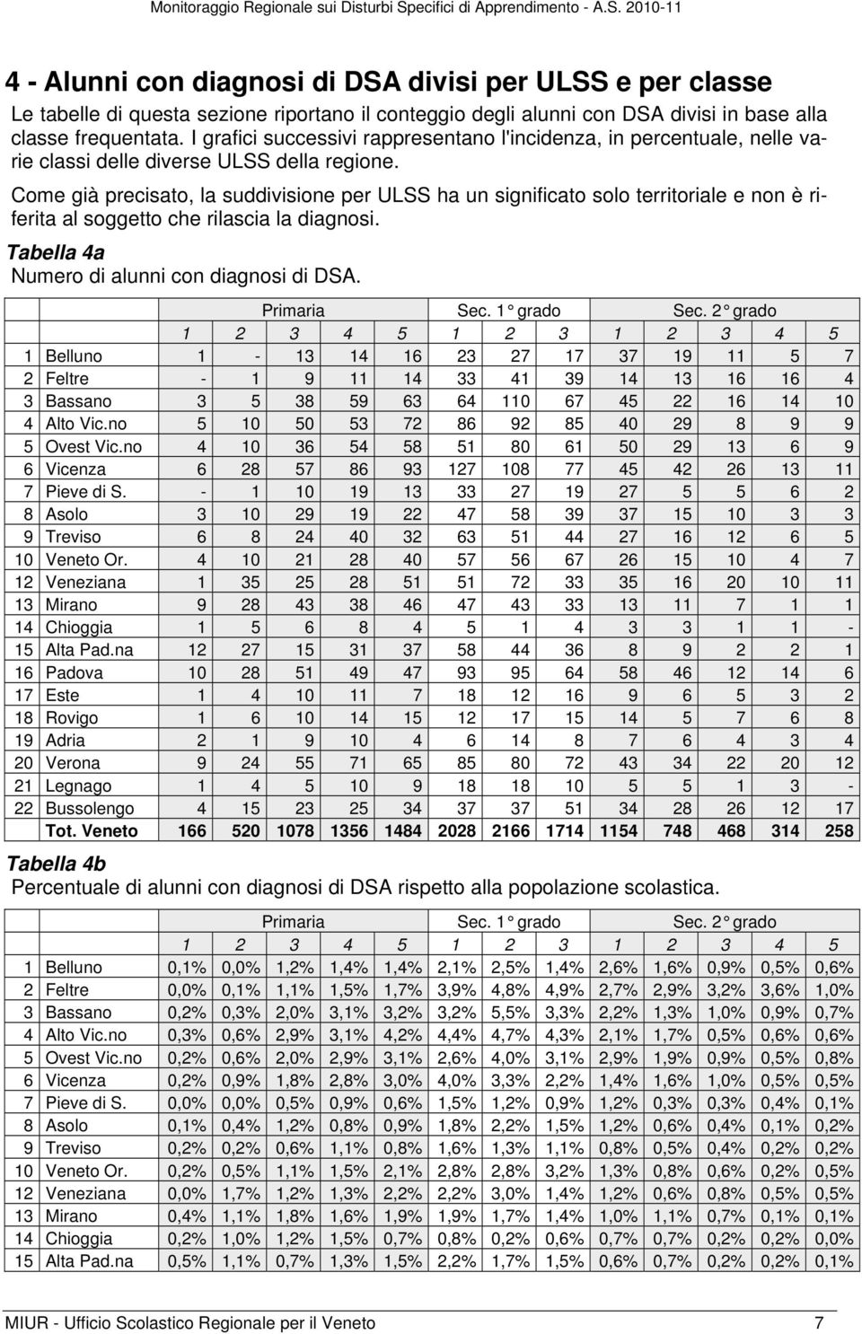 Come già precisato, la suddivisione per ULSS ha un significato solo territoriale e non è riferita al soggetto che rilascia la diagnosi. Tabella 4a Numero di alunni con diagnosi di DSA. Primaria Sec.