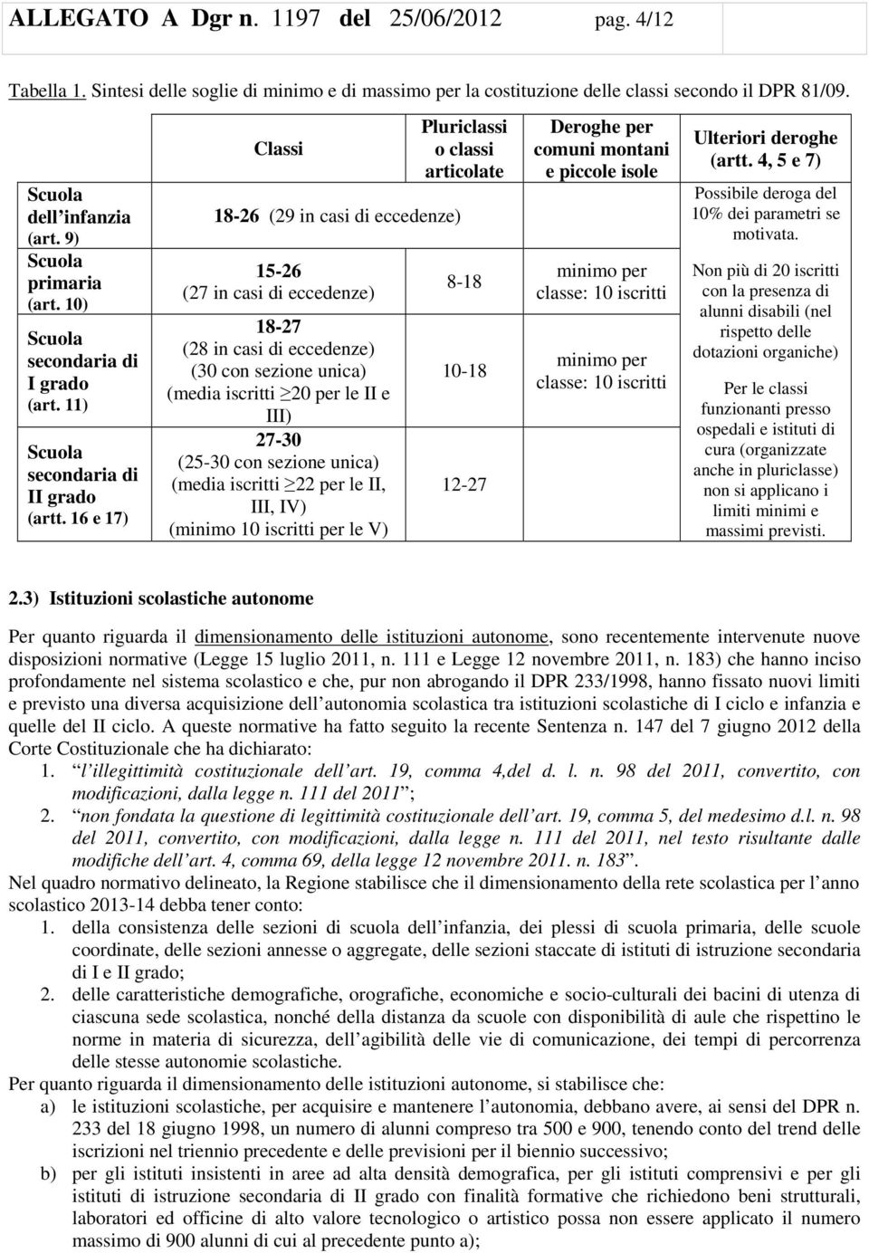 16 e 17) Classi 18-26 (29 in casi di eccedenze) 15-26 (27 in casi di eccedenze) 18-27 (28 in casi di eccedenze) (30 con sezione unica) (media iscritti 20 per le II e III) 27-30 (25-30 con sezione