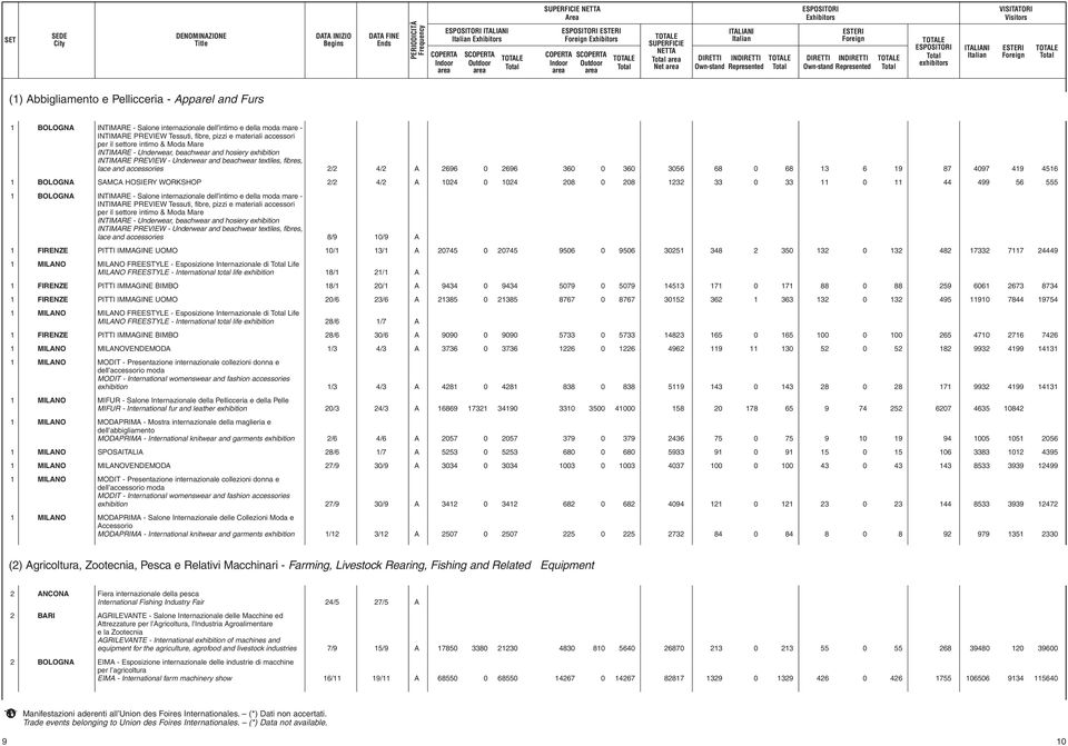 beachwear and hosiery exhibition INTIMARE PREVIEW - Underwear and beachwear textiles, fibres, lace and accessories 2/2 4/2 A 2696 0 2696 360 0 360 3056 68 0 68 13 6 19 87 4097 419 4516 1 BOLOGNA