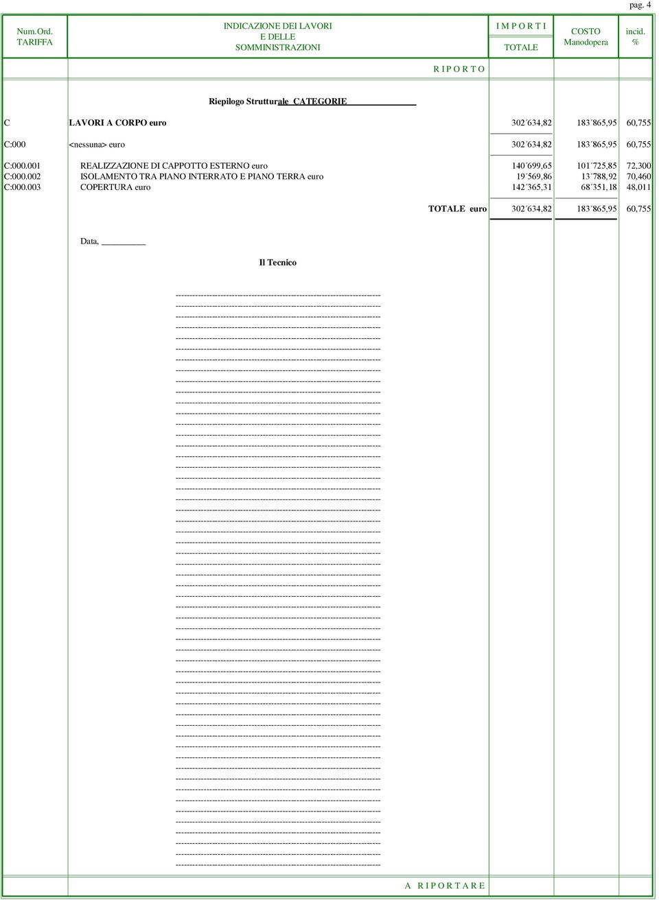 003 COPERTURA euro 142 365,31 68 351,18 48,011 TOTALE euro 302 634,82 183 865,95 60,755 Data, Il Tecnico --------------- --------------- --------------- --------------- ---------------