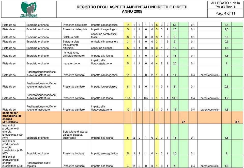 elettrico 5 1 4 0 0 3 1 2 15 0,1 1,5 Piste da sci Piste da sci manutenzione Innevamento artificiale (rumore) Impatto alla fauna 6 1 4 0 1 3 1 2 18 0,1 1,8 flora/vegetazione 5 1 4 0 0 4 2 2 20 0,1 2