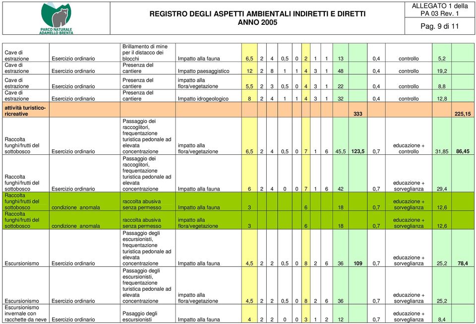 idrogeologico 8 2 4 1 1 4 3 1 32 0,4 controllo 12,8 attività turisticoricreative 333 225,15 Raccolta funghi/frutti del sottobosco raccoglitori, frequentazione turistica pedonale ad elevata