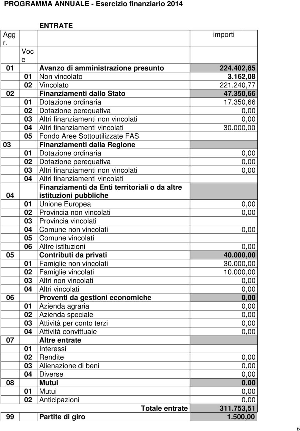 000,00 05 Fondo Aree Sottoutilizzate FAS 03 Finanziamenti dalla Regione 01 Dotazione ordinaria 0,00 02 Dotazione perequativa 0,00 03 Altri finanziamenti non vincolati 0,00 04 04 Altri finanziamenti