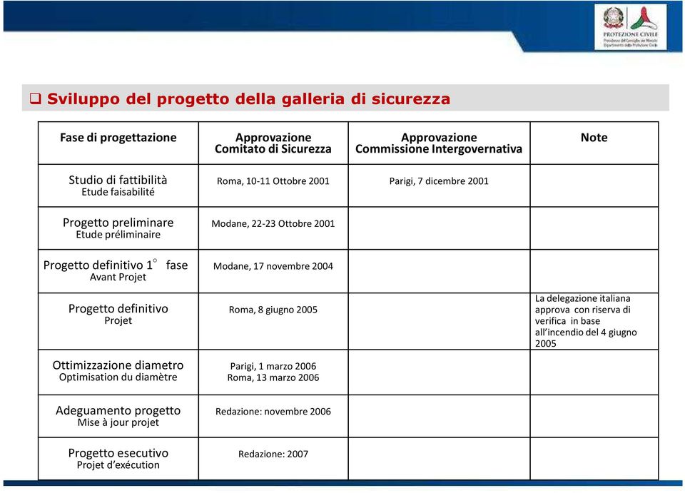 progetto Mise à jour projet Progetto esecutivo Projet d exécution Roma, 10-11 Ottobre 2001 Parigi, 7 dicembre 2001 Modane, 22-23 Ottobre 2001 Modane, 17 novembre 2004 Roma, 8 giugno