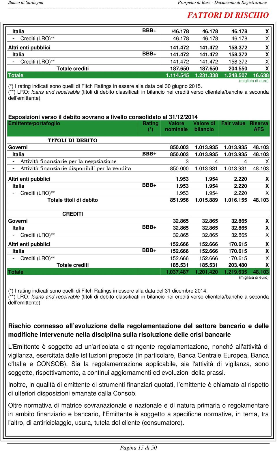 650 187.650 204.550 X Totale 1.114.545 1.231.338 1.248.507 16.638 (migliaia di euro) (*) I rating indicati sono quelli di Fitch Ratings in essere alla data del 30 giugno 2015.