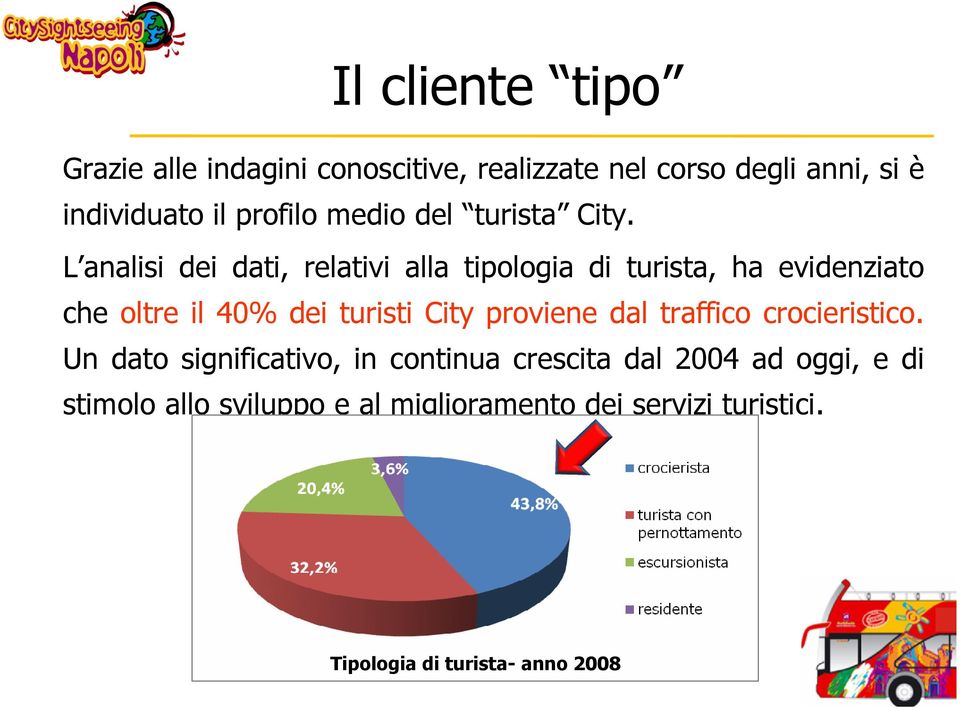 L analisi dei dati, relativi alla tipologia di turista, ha evidenziato che oltre il 40% dei turisti City