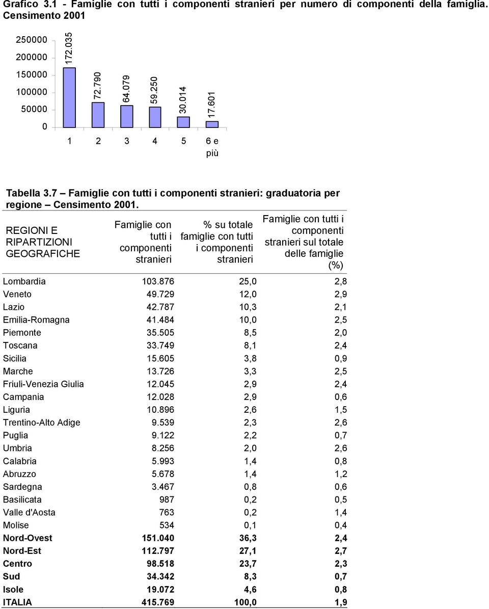 REGIONI E RIPARTIZIONI GEOGRAFICHE Famiglie con tutti i componenti stranieri % su totale famiglie con tutti i componenti stranieri Famiglie con tutti i componenti stranieri sul totale delle famiglie