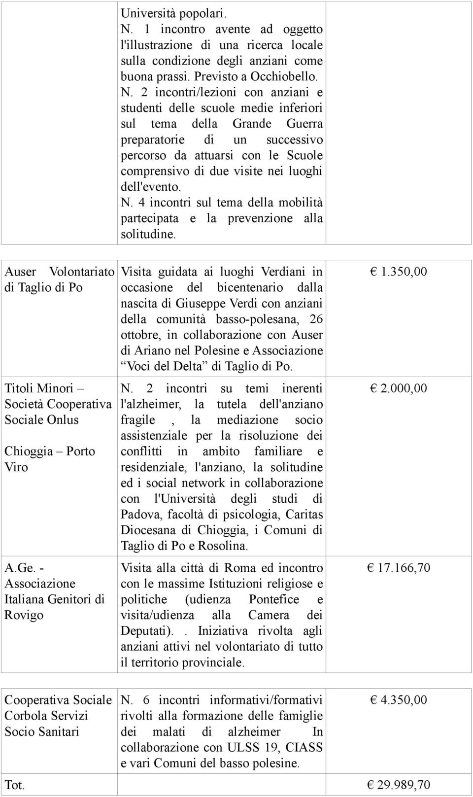 2 incontri/lezioni con anziani e studenti le scuole medie inferiori sul tema la Grande Guerra preparatorie di un successivo percorso da attuarsi con le Scuole comprensivo di due visite nei luoghi