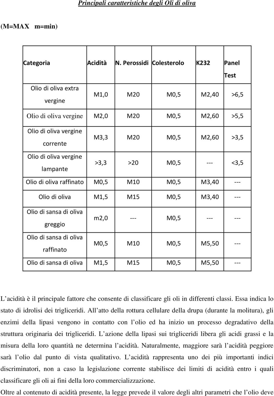 M3,3 M20 M0,5 M2,60 >3,5 >3,3 >20 M0,5 <3,5 Olio di oliva raffinato M0,5 M10 M0,5 M3,40 Olio di oliva M1,5 M15 M0,5 M3,40 Olio di sansa di oliva greggio Olio di sansa di oliva raffinato m2,0 M0,5