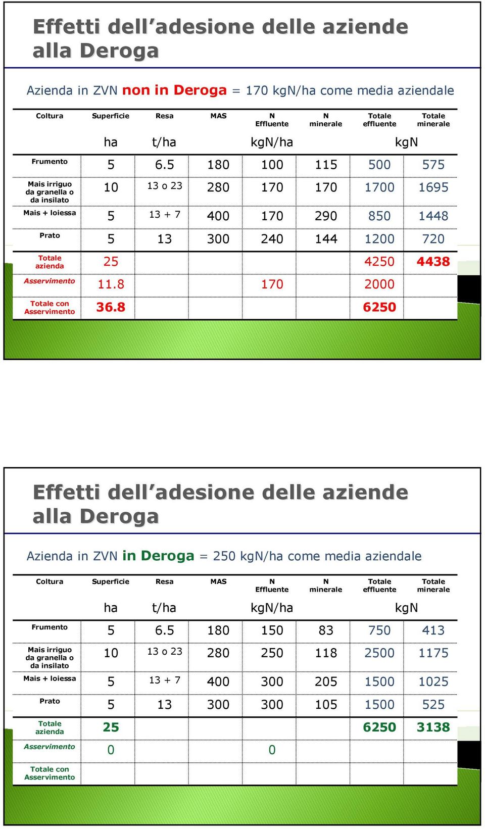 180 100 11 00 7 Mais irriguo da granella o da insilato 10 13 o 23 280 170 170 1700 169 Mais + loiessa 13 + 7 400 170 290 80 1448 Prato 13 300 240 144 1200 720 azienda 2 420 4438 Asservimento 11.