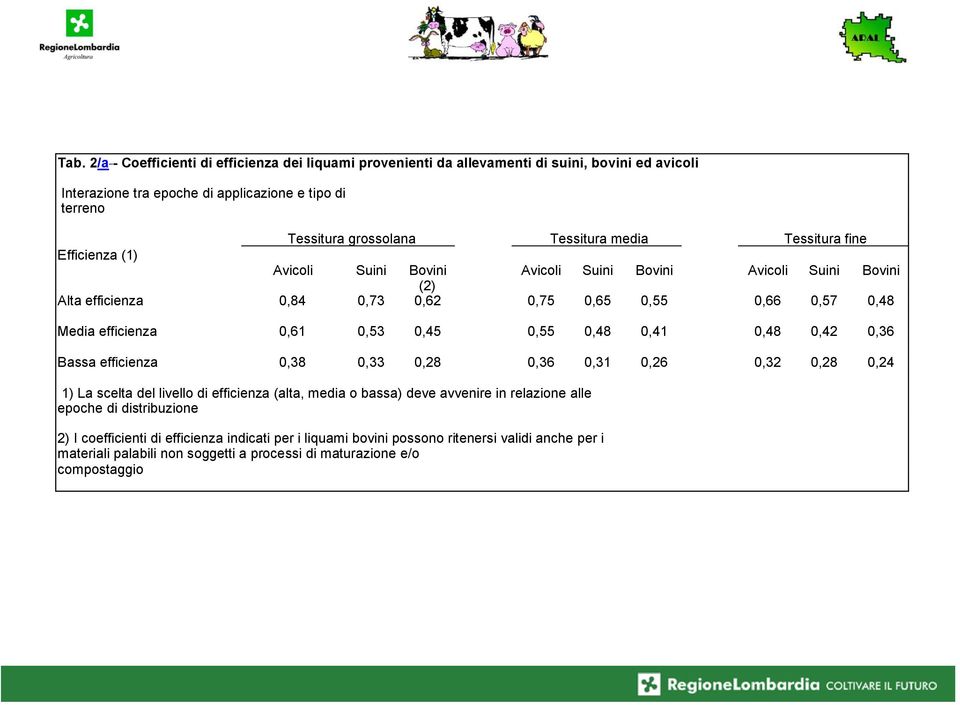 0,45 0,55 0,48 0,41 0,48 0,42 0,36 Bassa efficienza 0,38 0,33 0,28 0,36 0,31 0,26 0,32 0,28 0,24 1) La scelta del livello di efficienza (alta, media o bassa) deve avvenire in relazione alle