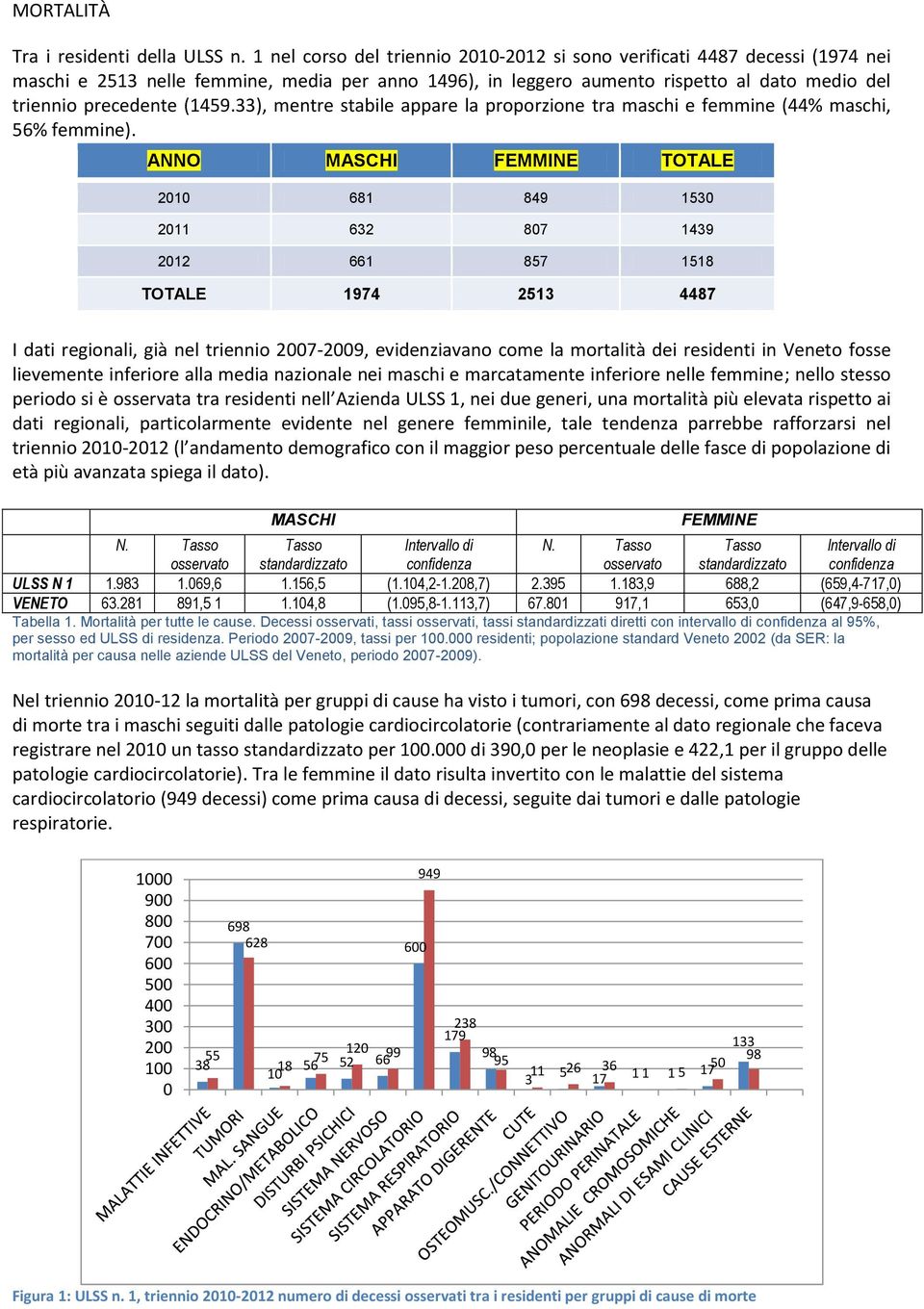 33), mentre stabile appare la proporzione tra maschi e femmine (44% maschi, 56% femmine).