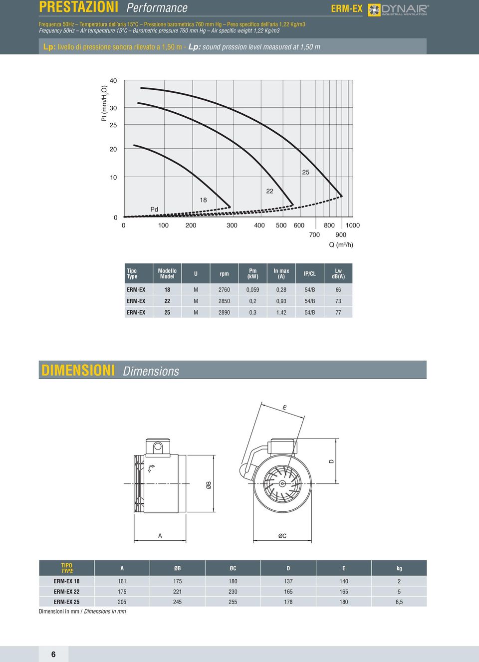 10 25 22 18 0 0 Pd 100 200 300 400 500 600 800 1000 700 900 Q (m 3 /h) lo max Lw ERM-EX 18 M 2760 0,059 0,28 54/B 66 ERM-EX 22 M 2850 0,2 0,93 54/B 73 ERM-EX 25 M 2890 0,3 1,42