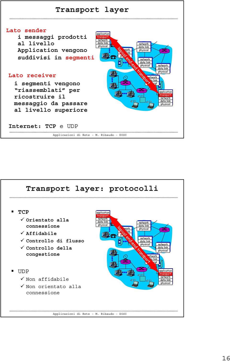 transport transport Internet: TCP e UDP Transport layer: protocolli TCP Orientato alla connessione Affidabile Controllo di
