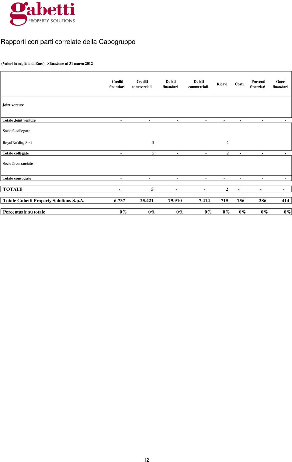 collegate Royal Building S.r.l. 5 2 Totale collegate - 5 - - 2 - - - Società consociate Totale consociate - - - - - - - - TOTALE