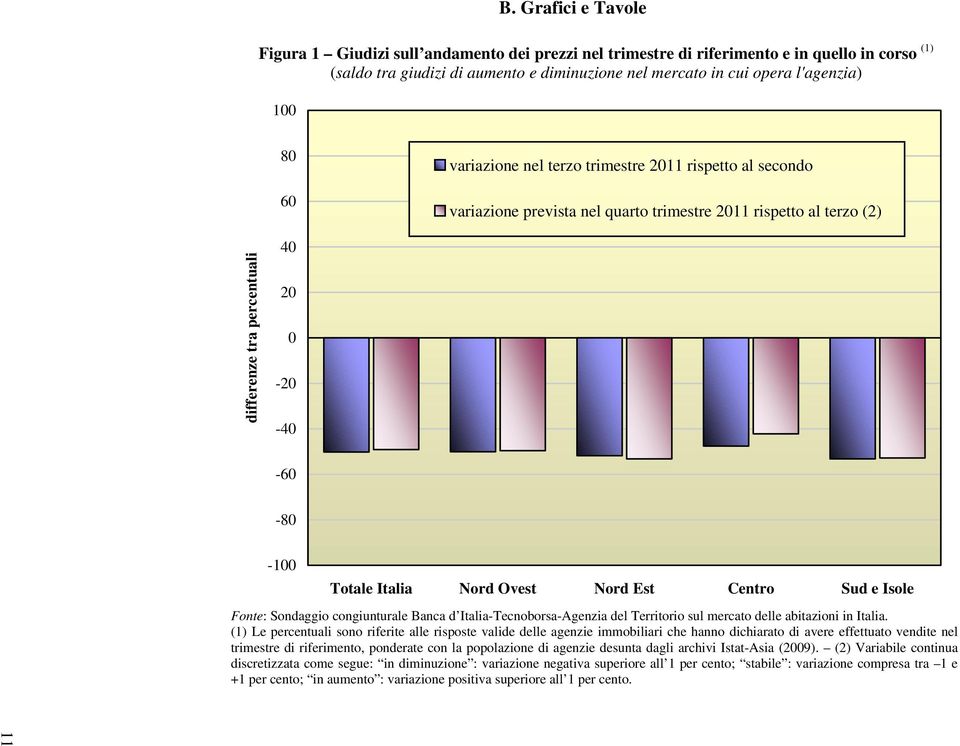 Italia Nord Ovest Nord Est Centro Sud e Isole Fonte: Sondaggio congiunturale Banca d Italia-Tecnoborsa-Agenzia del Territorio sul mercato delle abitazioni in Italia.
