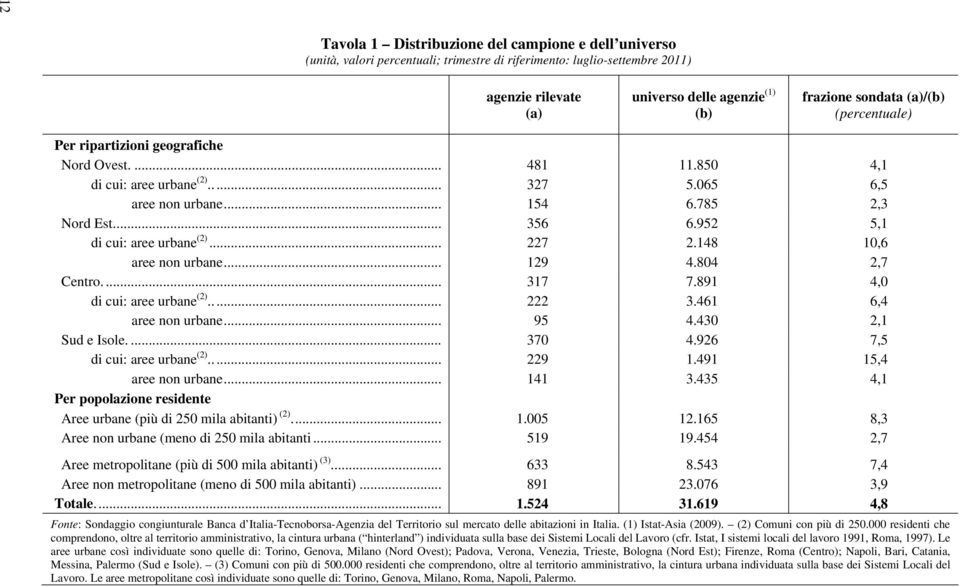 952 5,1 di cui: aree urbane (2)... 227 2.148 10,6 aree non urbane... 129 4.804 2,7 Centro.... 317 7.891 4,0 di cui: aree urbane (2)..... 222 3.461 6,4 aree non urbane... 95 4.430 2,1 Sud e Isole.