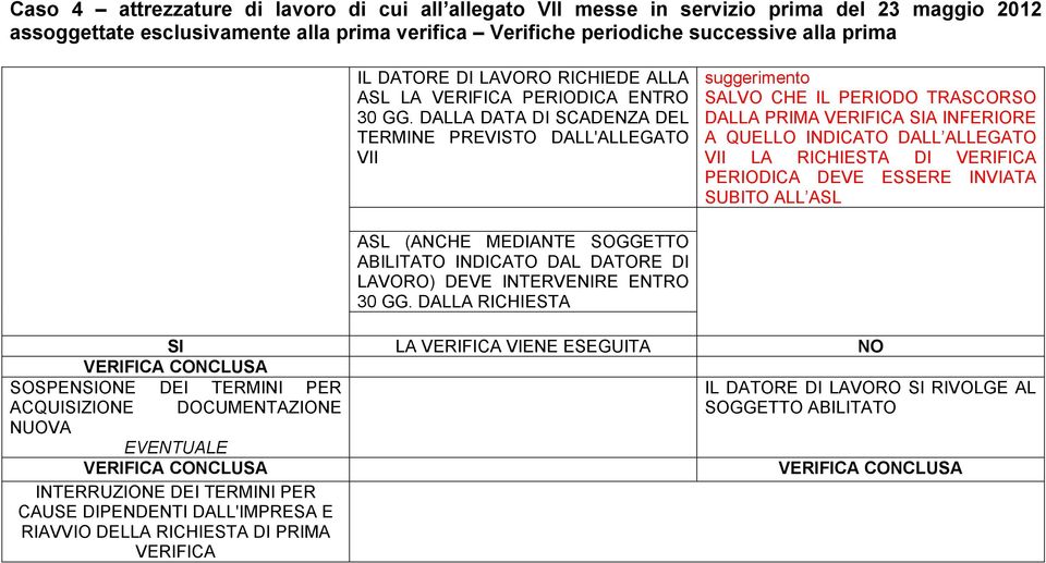 DALLA DATA DI SCADENZA DEL TERMINE PREVISTO DALL'ALLEGATO VII suggerimento SALVO CHE IL PERIODO TRASCORSO DALLA PRIMA VERIFICA SIA INFERIORE A QUELLO INDICATO DALL ALLEGATO VII LA RICHIESTA DI