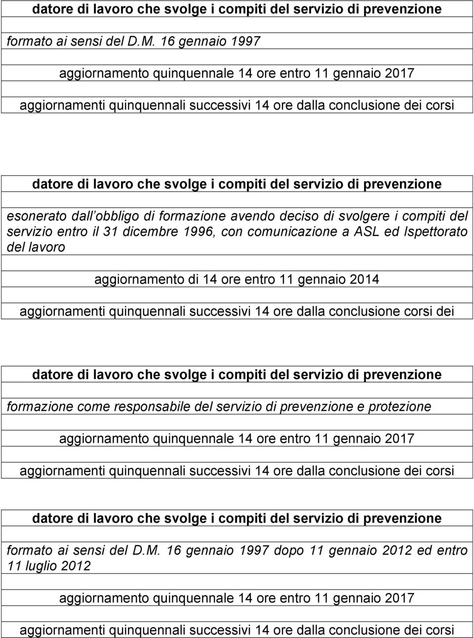 prevenzione esonerato dall obbligo di formazione avendo deciso di svolgere i compiti del servizio entro il 31 dicembre 1996, con comunicazione a ASL ed Ispettorato del lavoro aggiornamento di 14 ore