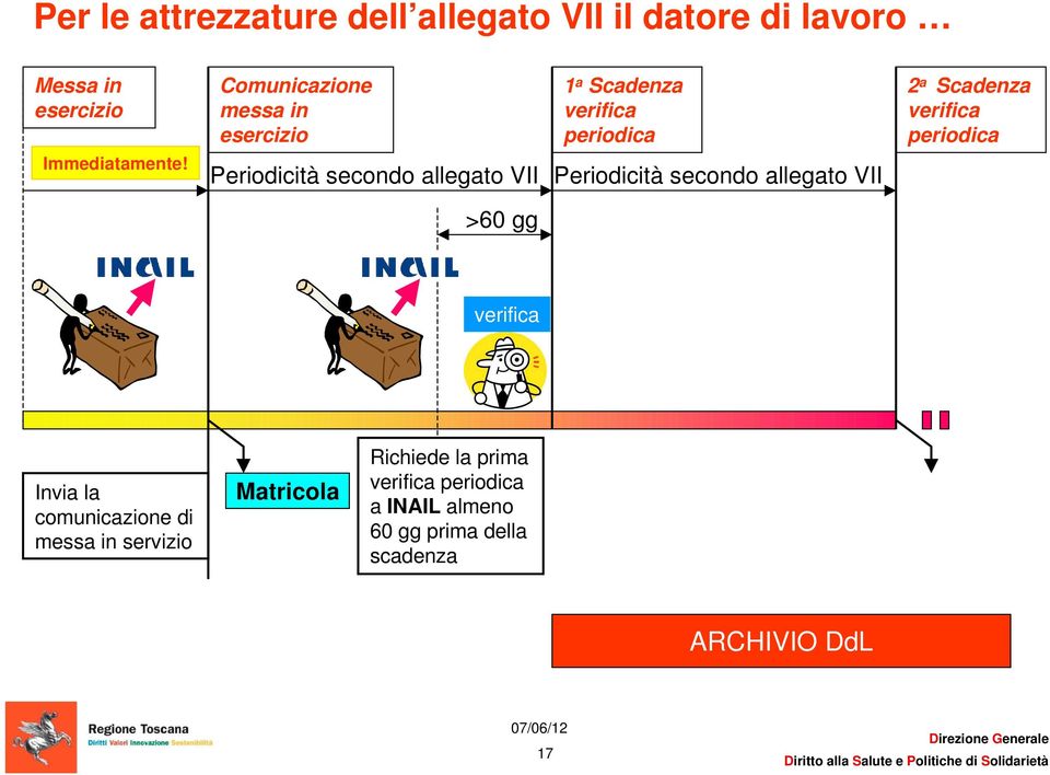 allegato VII >60 gg 1 a Scadenza periodica 2 a Scadenza periodica Invia la comunicazione di