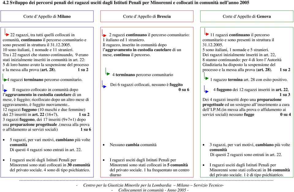Tra i 22 ragazzi che stanno continuando, 9 erano stati inizialmente inseriti in comunità in art. 22: 5 di loro hanno avuto la sospensione del processo e la messa alla prova (art. 28).