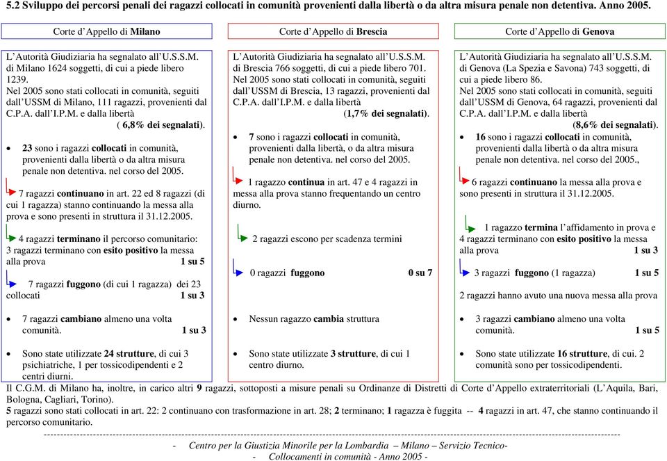 23 sono i ragazzi collocati in comunità, provenienti dalla libertà o da altra misura penale non detentiva. nel corso del 2005. 7 ragazzi continuano in art.