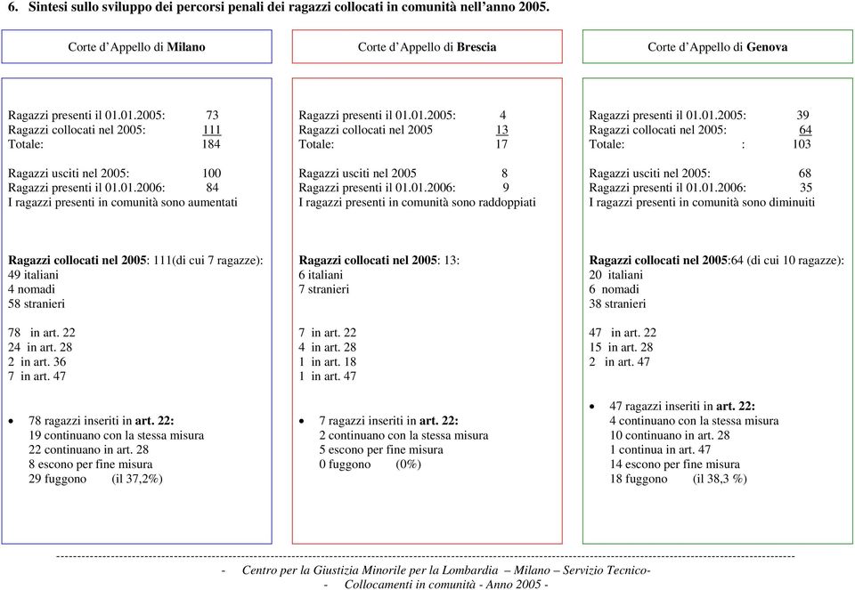 01.2006: 9 I ragazzi presenti in comunità sono raddoppiati Ragazzi presenti il 01.01.2005: 39 Ragazzi collocati nel 2005: 64 Totale: : 103 Ragazzi usciti nel 2005: 68 Ragazzi presenti il 01.01.2006: 35 I ragazzi presenti in comunità sono diminuiti Ragazzi collocati nel 2005: 111(di cui 7 ragazze): 49 italiani 4 nomadi 58 stranieri 78 in art.