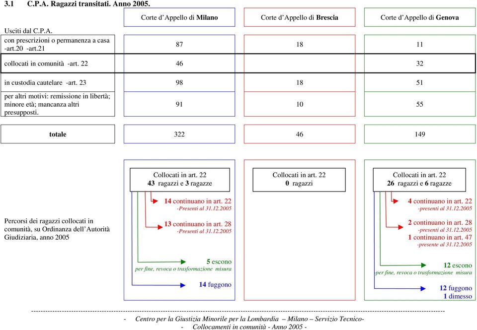 22 0 ragazzi Collocati in art. 22 26 ragazzi e 6 ragazze Percorsi dei ragazzi collocati in comunità, su Ordinanza dell Autorità Giudiziaria, anno 2005 14 continuano in art. 22 -Presenti al 31.12.