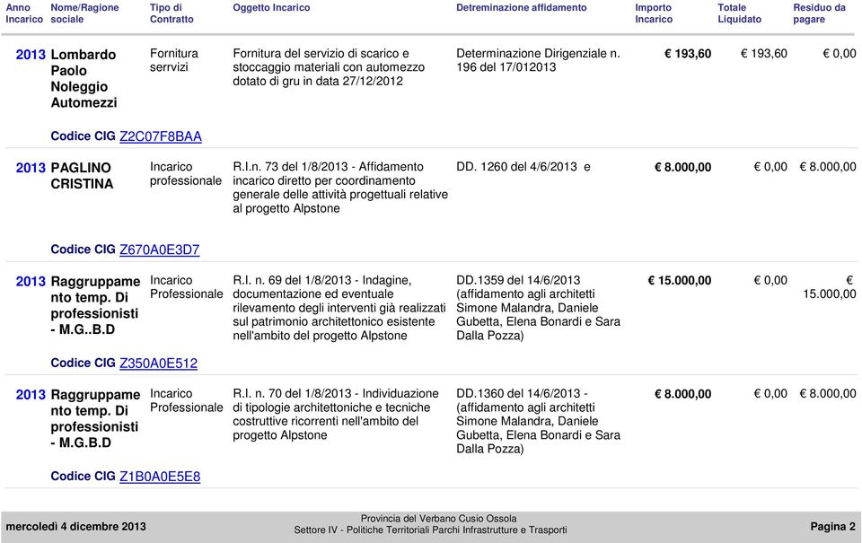 le R.I.n. 73 del 1/8/2013 - Affidamento incarico diretto per coordinamento generale delle attività progettuali relative al progetto Alpstone DD. 1260 del 4/6/2013 e 8.000,00 0,00 8.