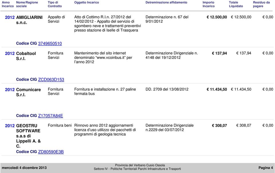 4148 del 19/12/2012 137,94 137,94 0,00 ZCD063D153 2012 Comunicare S.r.l. e installazione n. 27 paline fermata bus DD. 2709 del 13/08/2012 11.434,50 11.