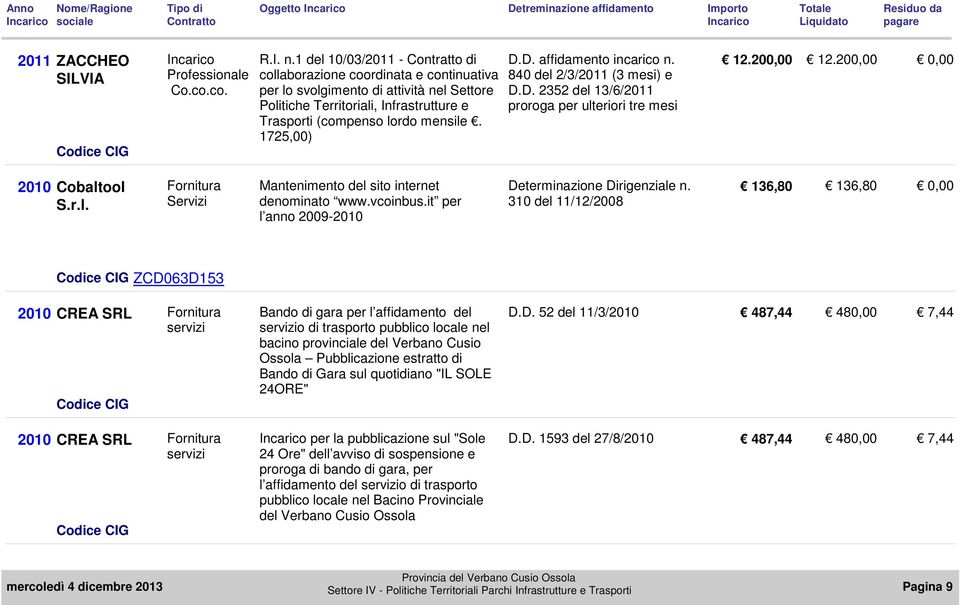 D. affidamento incarico n. 840 del 2/3/2011 (3 mesi) e D.D. 2352 del 13/6/2011 proroga per ulteriori tre mesi 12.200,00 12.200,00 0,00 2010 Cobaltool S.r.l. Mantenimento del sito internet denominato www.