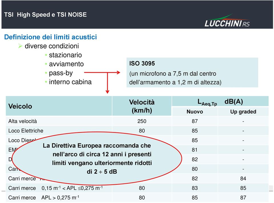 Loco Diesel 80 85 - La Direttiva Europea raccomanda che nell arco di circa 12 anni i presenti limiti vengano ulteriormente ridotti di 2 5 db EMU 80 81 -