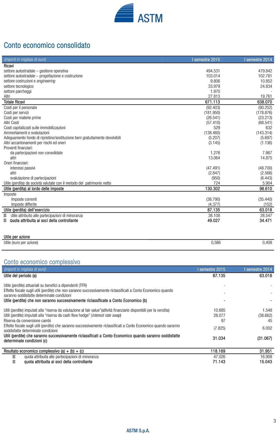 761 Totale Ricavi 671.113 638.070 Costi per il personale (92.403) (90.252) Costi per servizi (181.950) (178.876) Costi per materie prime (26.541) (23.213) Altri Costi (57.410) (68.