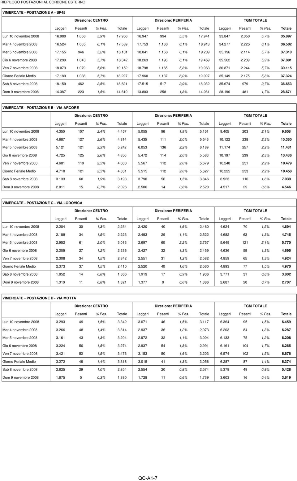 52 Mer 5 28 17.155 946 5,2% 18.11 18.41 1.168 6,1% 19.29 35.196 2.114 5,7% 37.31 Gio 6 28 17.299 1.43 5,7% 18.342 18.263 1.196 6,1% 19.459 35.562 2.239 5,9% 37.81 Ven 7 28 18.73 1.79 5,6% 19.152 18.