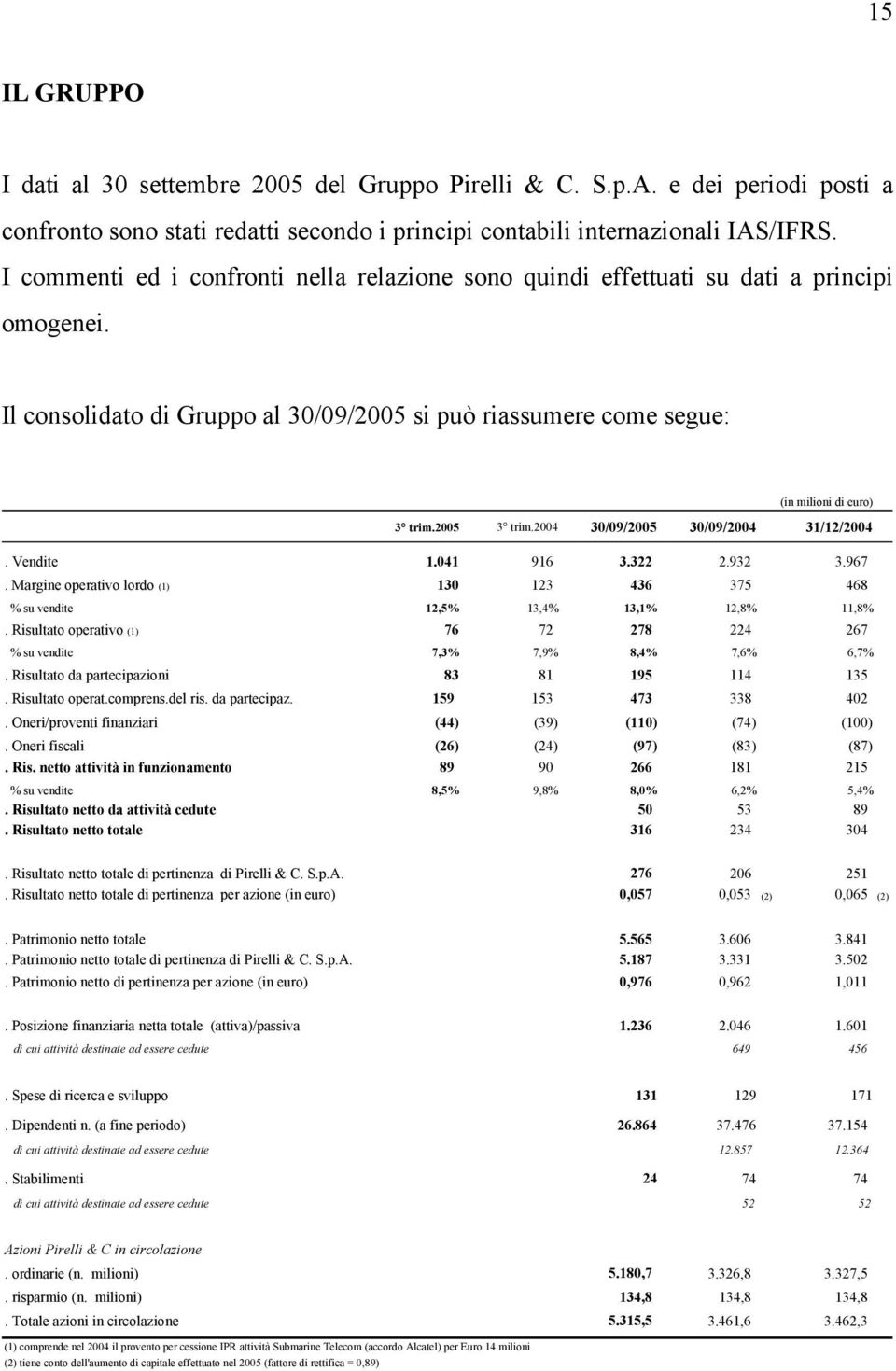 2005 3 trim.2004 30/09/2005 30/09/2004 31/12/2004. Vendite 1.041 916 3.322 2.932 3.967. Margine operativo lordo (1) 130 123 436 375 468 % su vendite 12,5% 13,4% 13,1% 12,8% 11,8%.