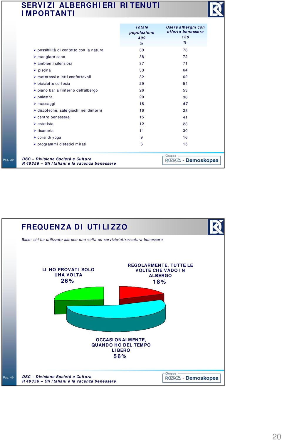 popolazione 499 % 9 8 7 9 6 0 8 6 5 9 6 Users alberghi con offerta benessere 9 % 7 7 7 64 6 54 5 8 47 8 4 0 6 5 Pag.